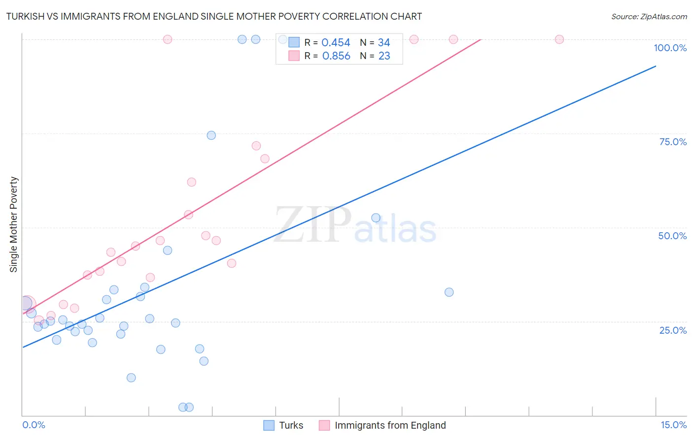 Turkish vs Immigrants from England Single Mother Poverty