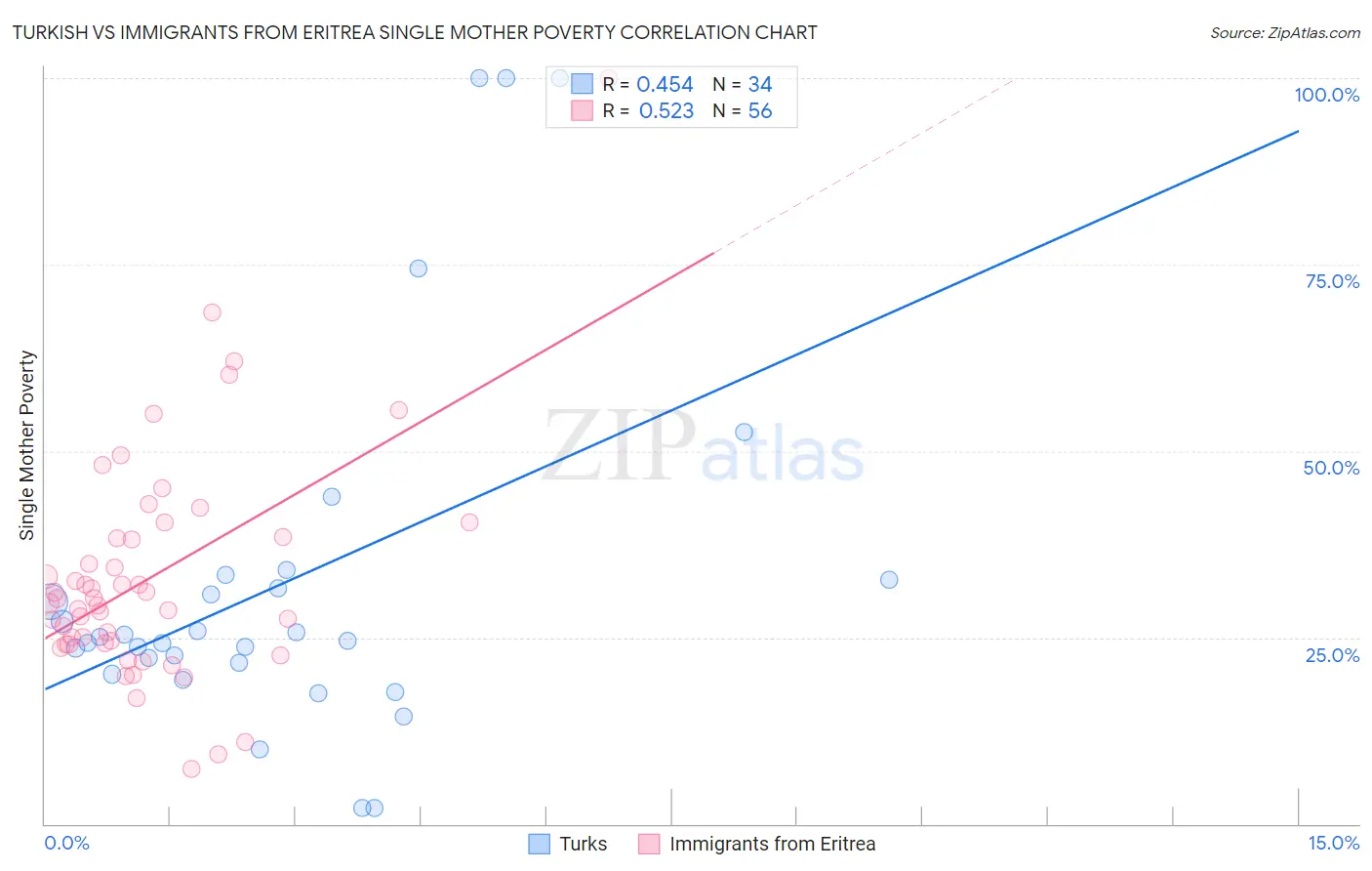 Turkish vs Immigrants from Eritrea Single Mother Poverty