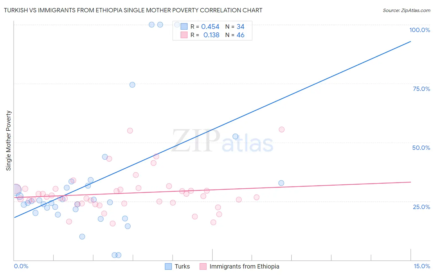 Turkish vs Immigrants from Ethiopia Single Mother Poverty