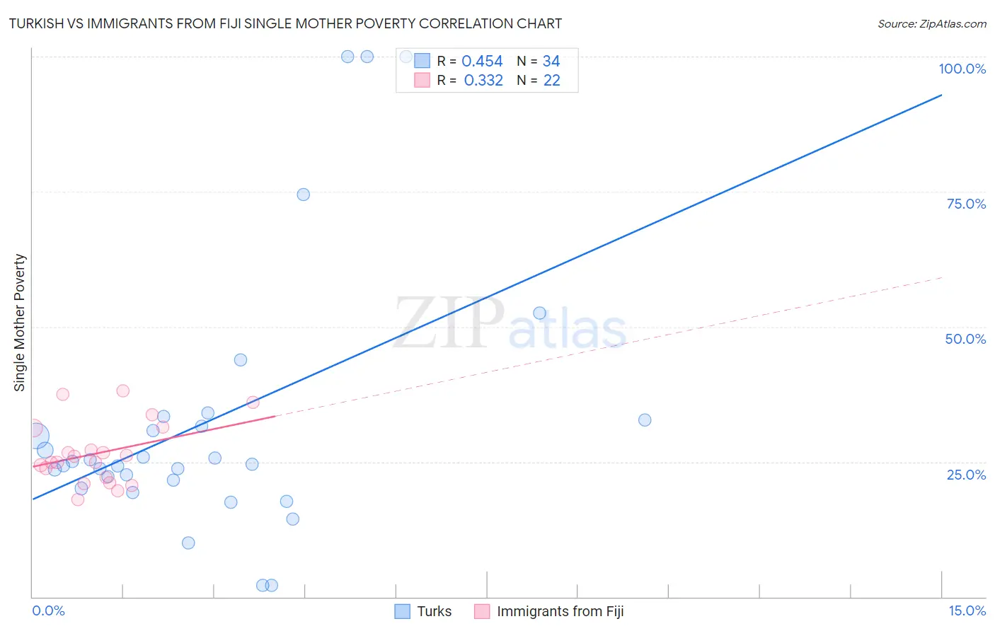 Turkish vs Immigrants from Fiji Single Mother Poverty