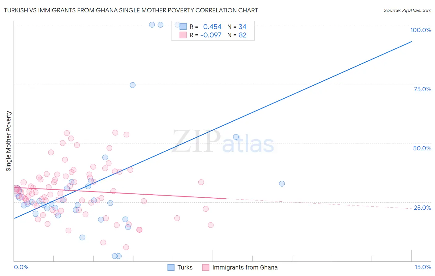 Turkish vs Immigrants from Ghana Single Mother Poverty