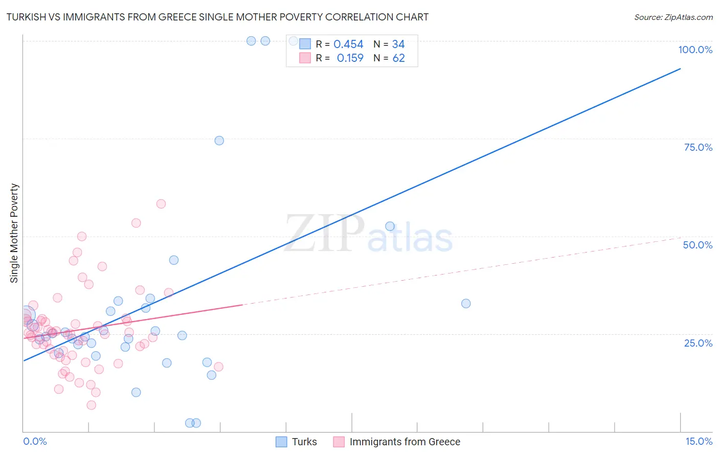 Turkish vs Immigrants from Greece Single Mother Poverty
