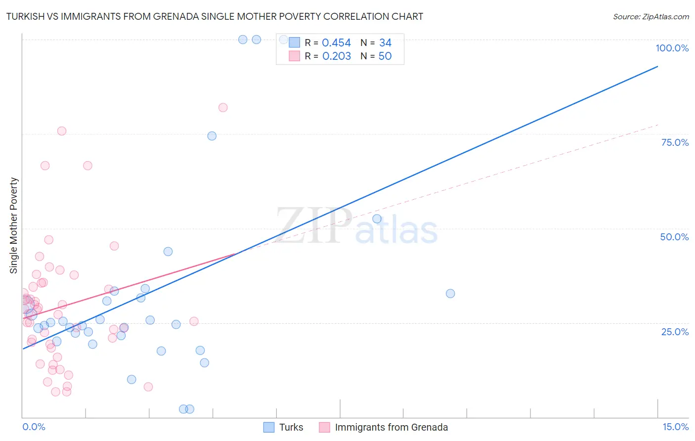 Turkish vs Immigrants from Grenada Single Mother Poverty