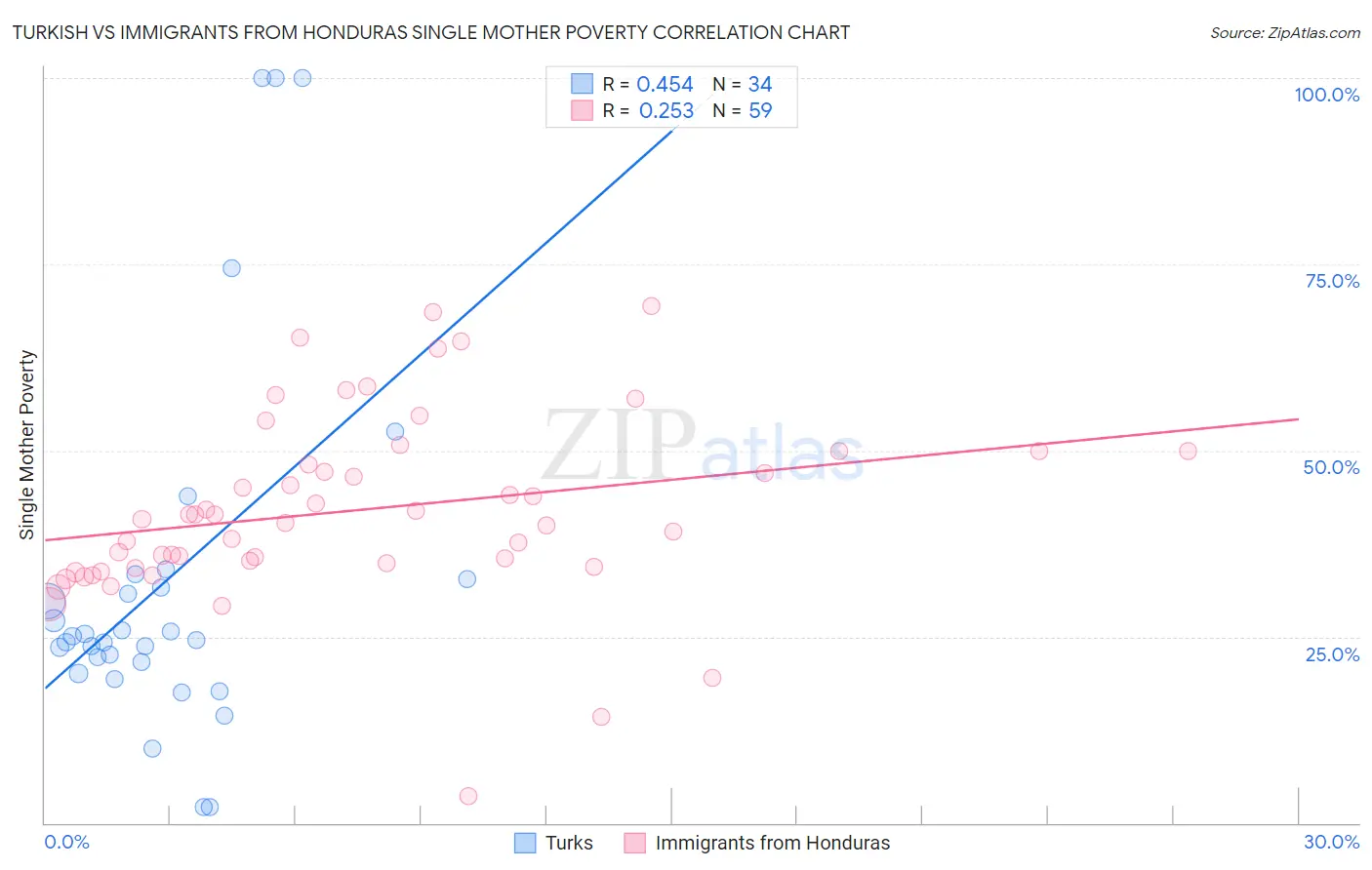 Turkish vs Immigrants from Honduras Single Mother Poverty