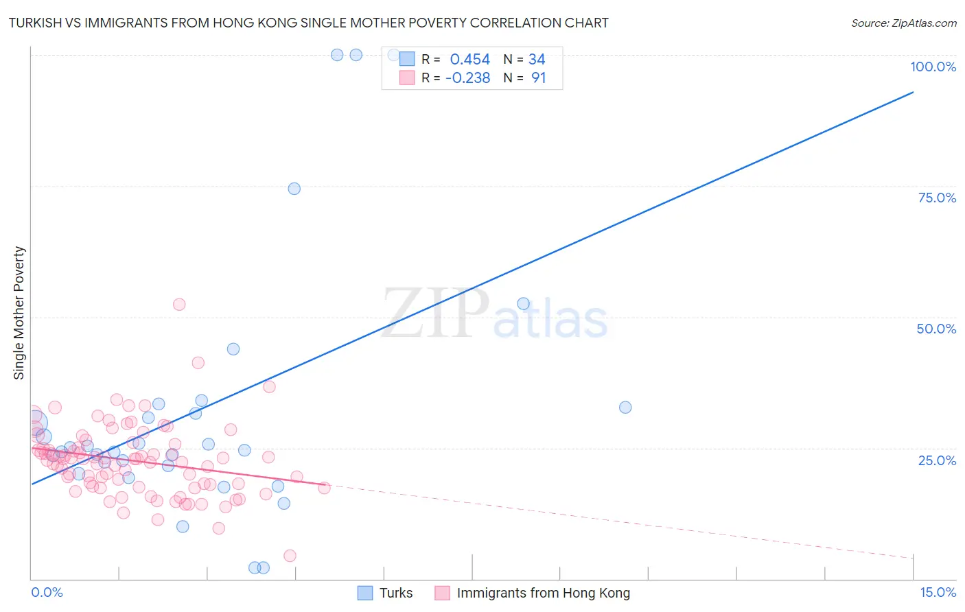 Turkish vs Immigrants from Hong Kong Single Mother Poverty