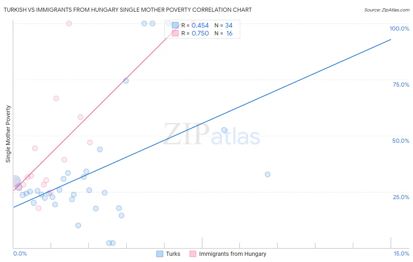 Turkish vs Immigrants from Hungary Single Mother Poverty