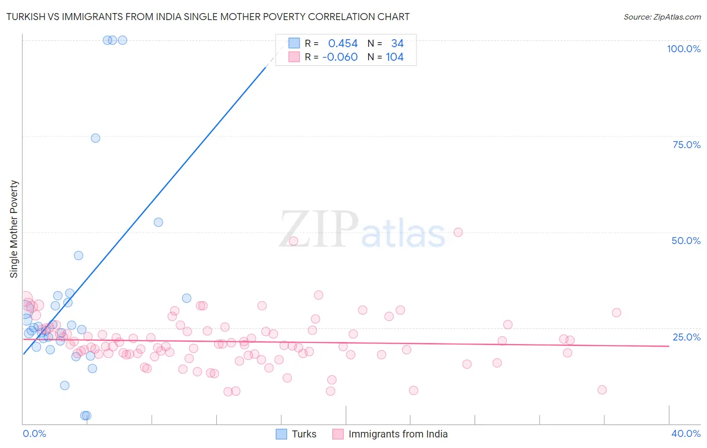 Turkish vs Immigrants from India Single Mother Poverty