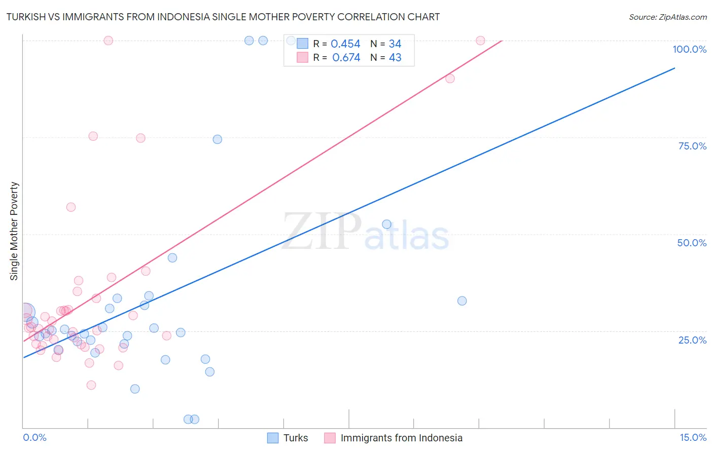Turkish vs Immigrants from Indonesia Single Mother Poverty