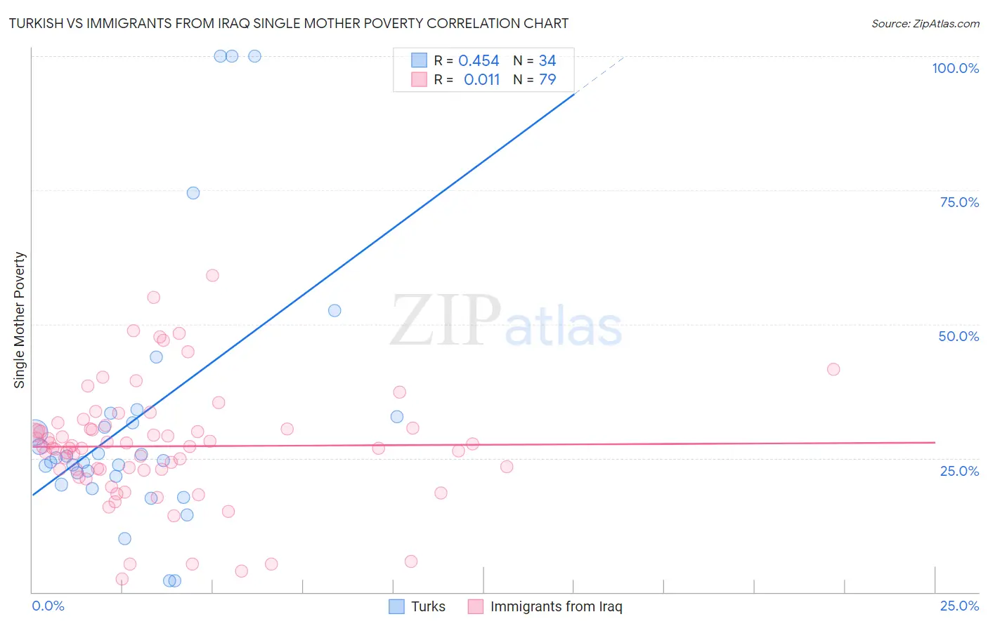 Turkish vs Immigrants from Iraq Single Mother Poverty