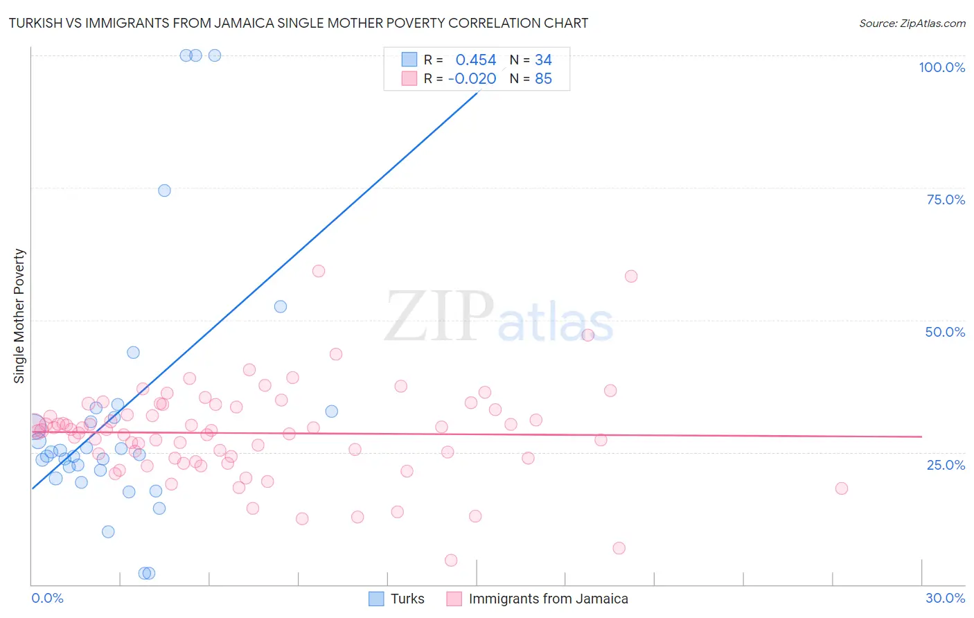 Turkish vs Immigrants from Jamaica Single Mother Poverty