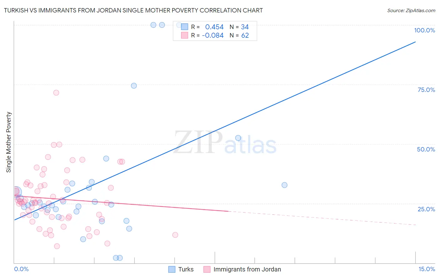 Turkish vs Immigrants from Jordan Single Mother Poverty