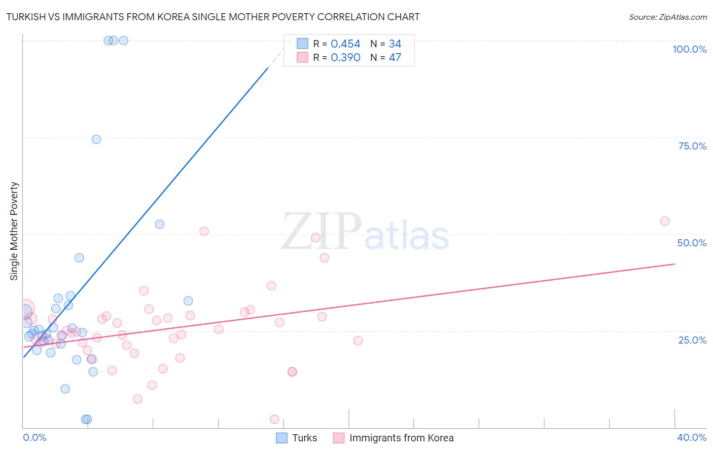 Turkish vs Immigrants from Korea Single Mother Poverty