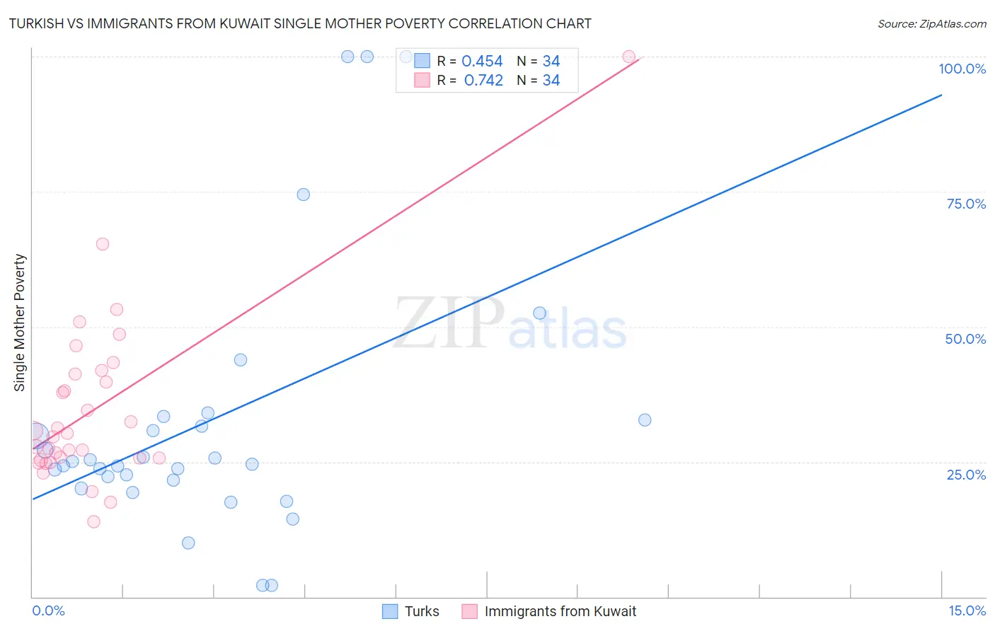 Turkish vs Immigrants from Kuwait Single Mother Poverty
