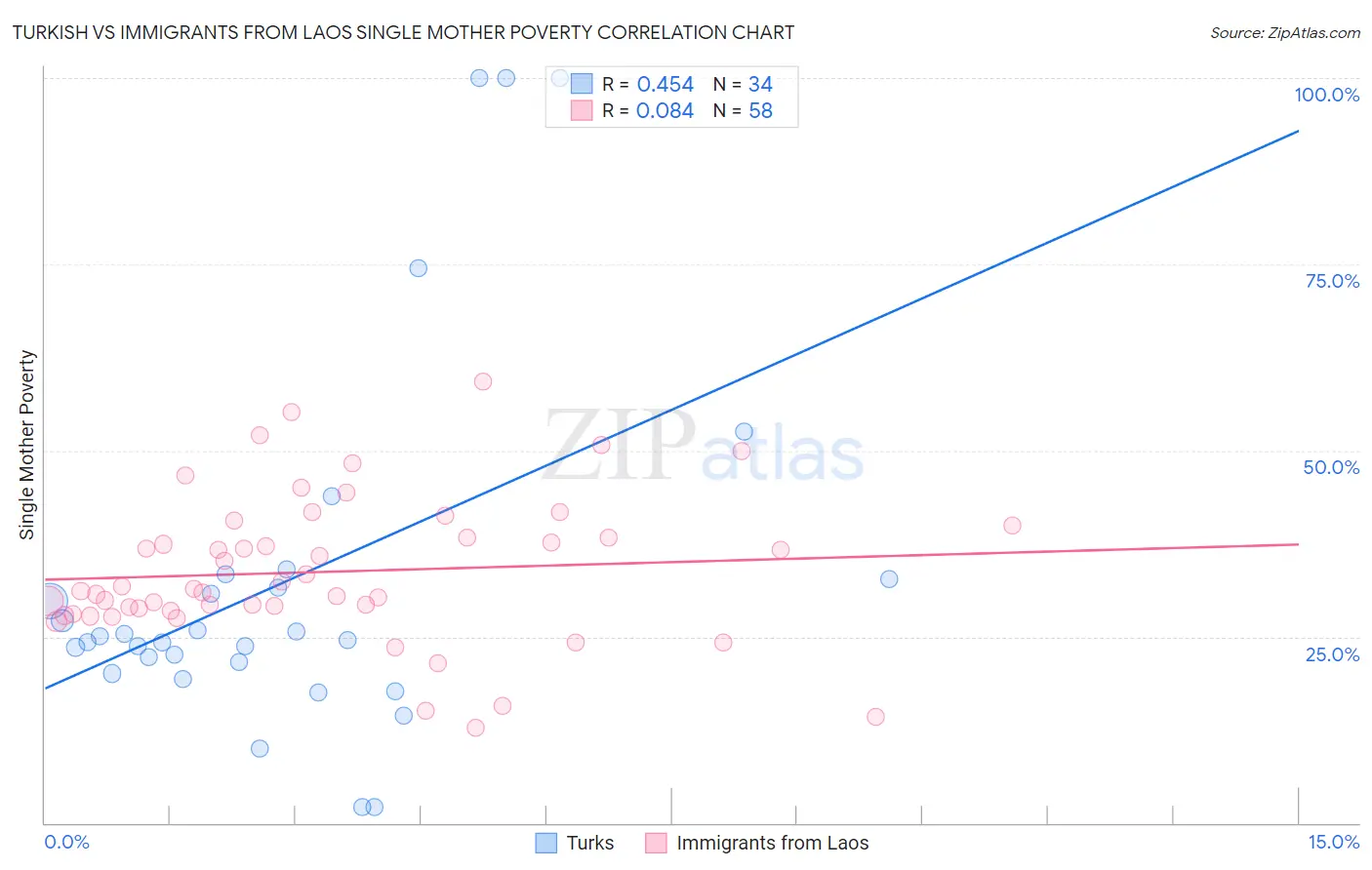 Turkish vs Immigrants from Laos Single Mother Poverty