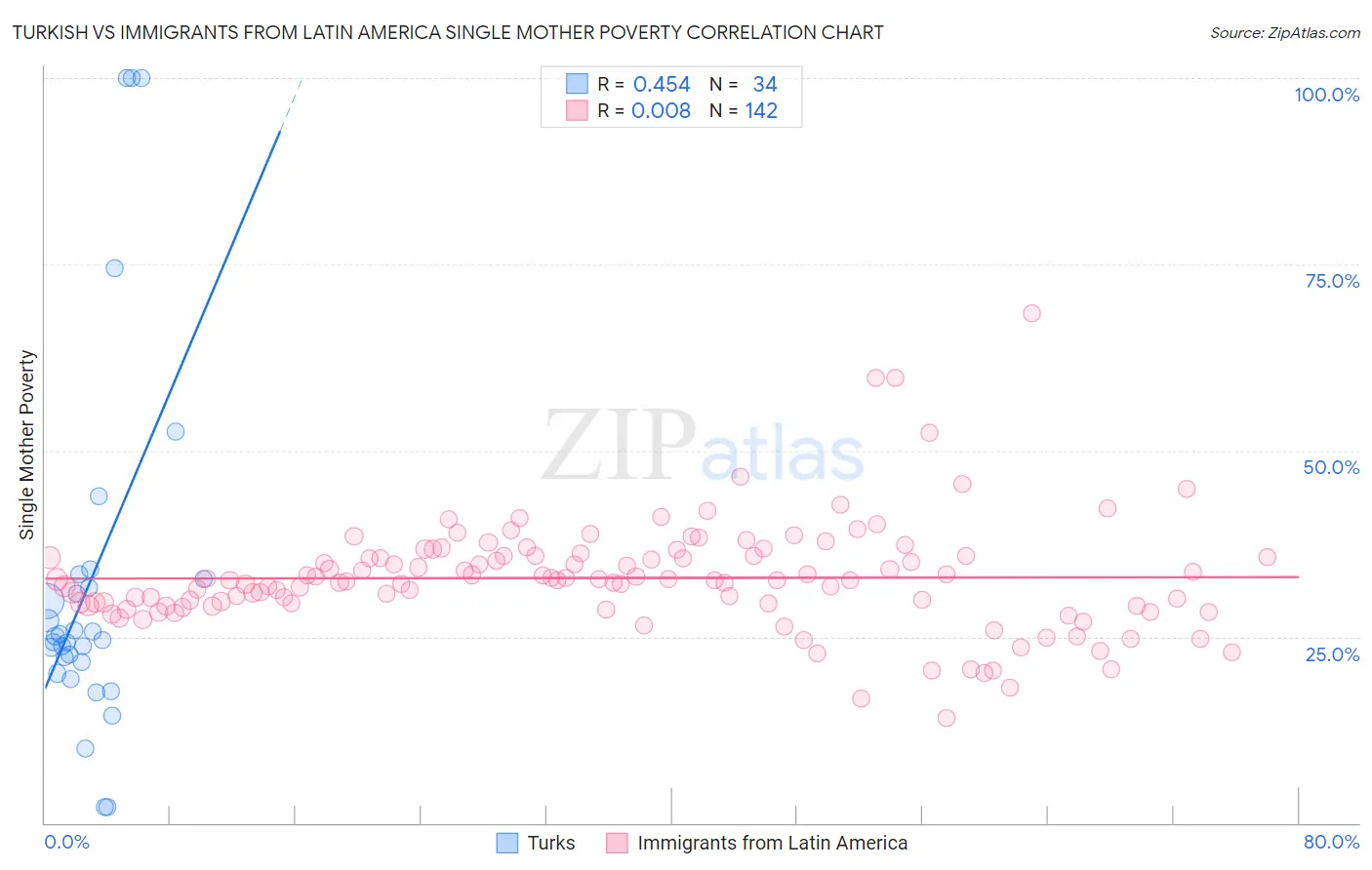 Turkish vs Immigrants from Latin America Single Mother Poverty