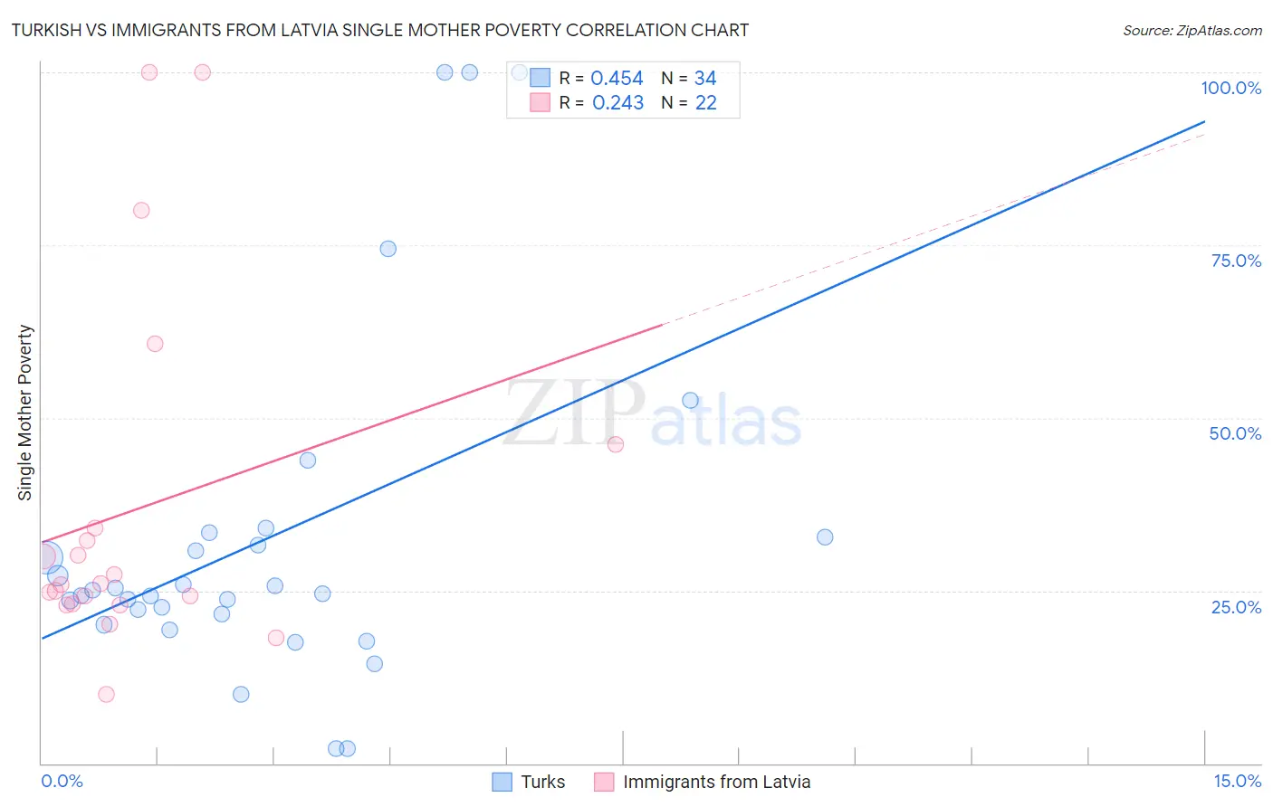 Turkish vs Immigrants from Latvia Single Mother Poverty