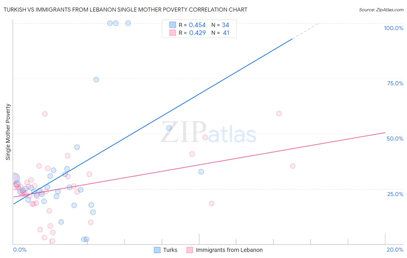 Turkish vs Immigrants from Lebanon Single Mother Poverty