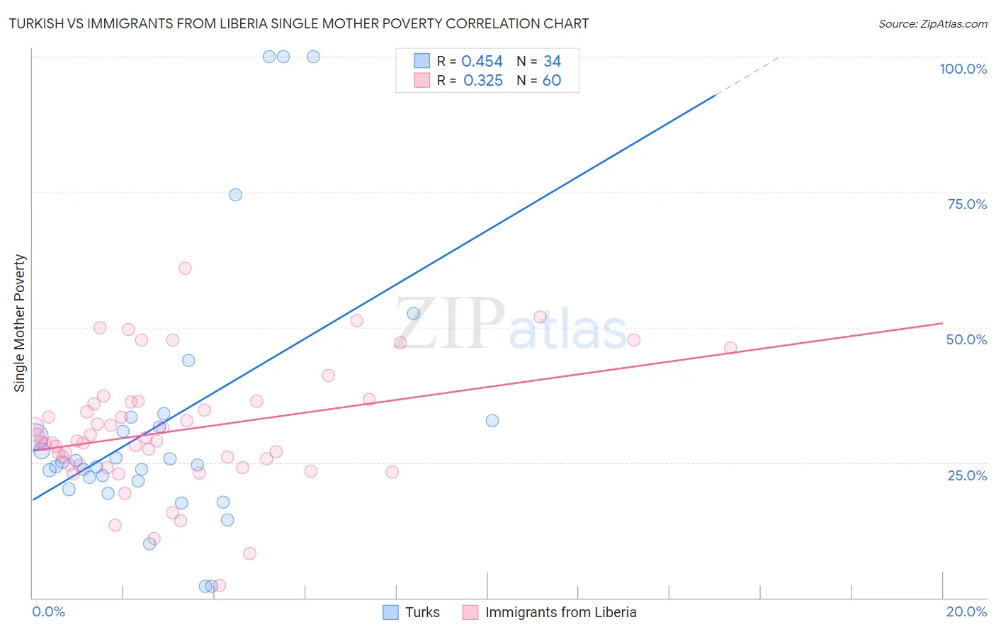 Turkish vs Immigrants from Liberia Single Mother Poverty