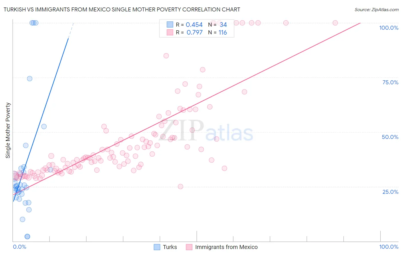Turkish vs Immigrants from Mexico Single Mother Poverty