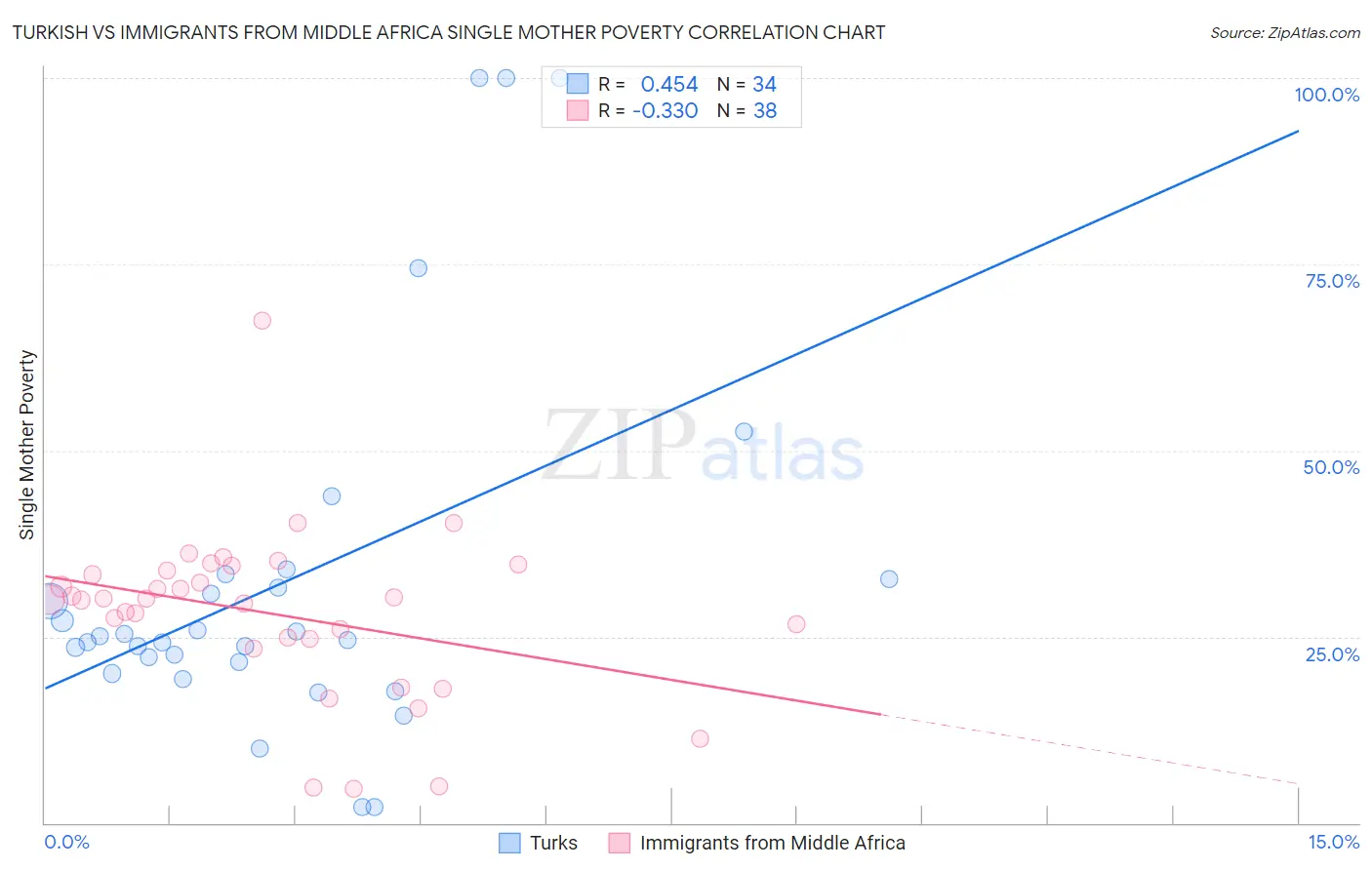 Turkish vs Immigrants from Middle Africa Single Mother Poverty