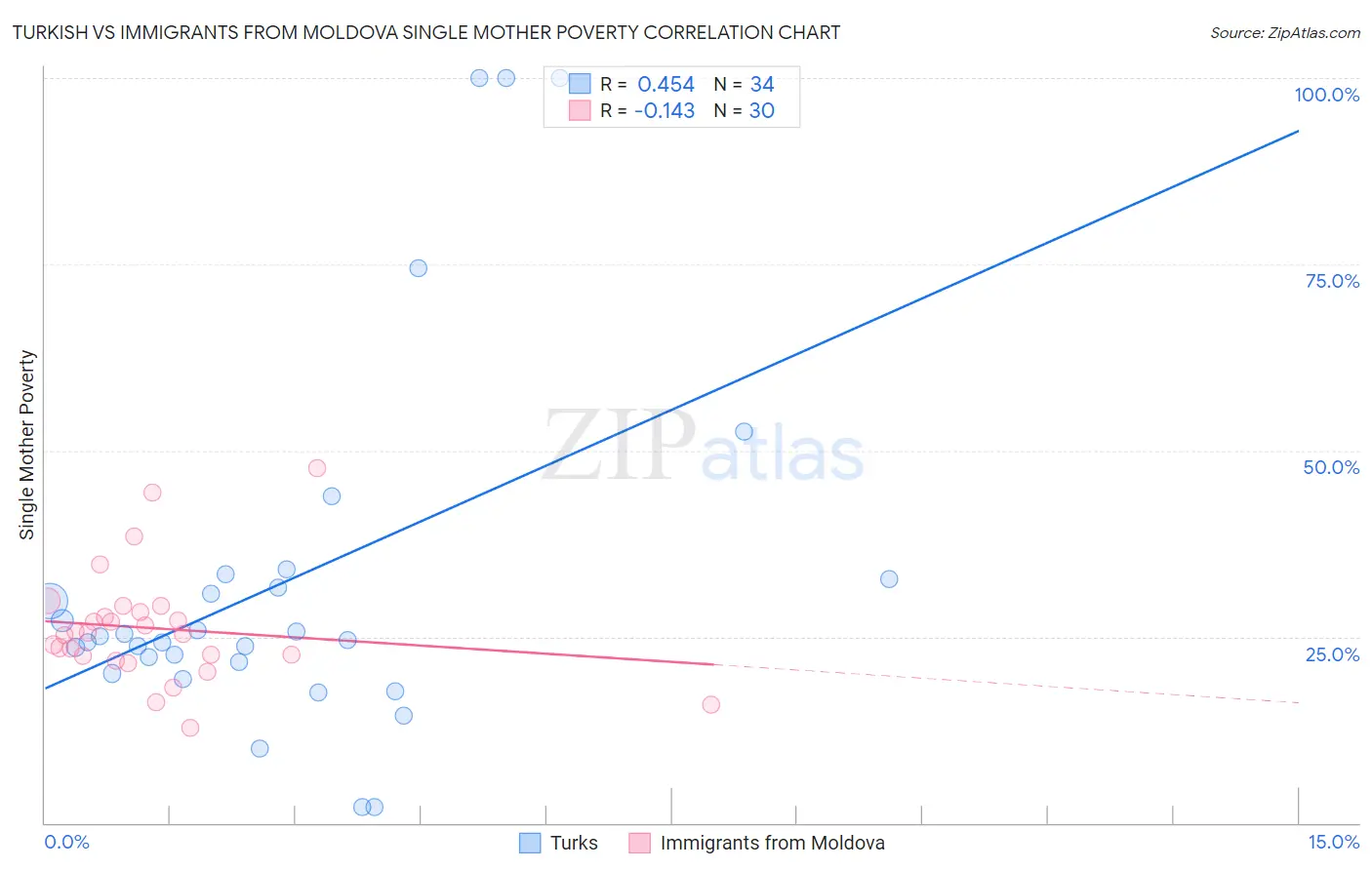 Turkish vs Immigrants from Moldova Single Mother Poverty