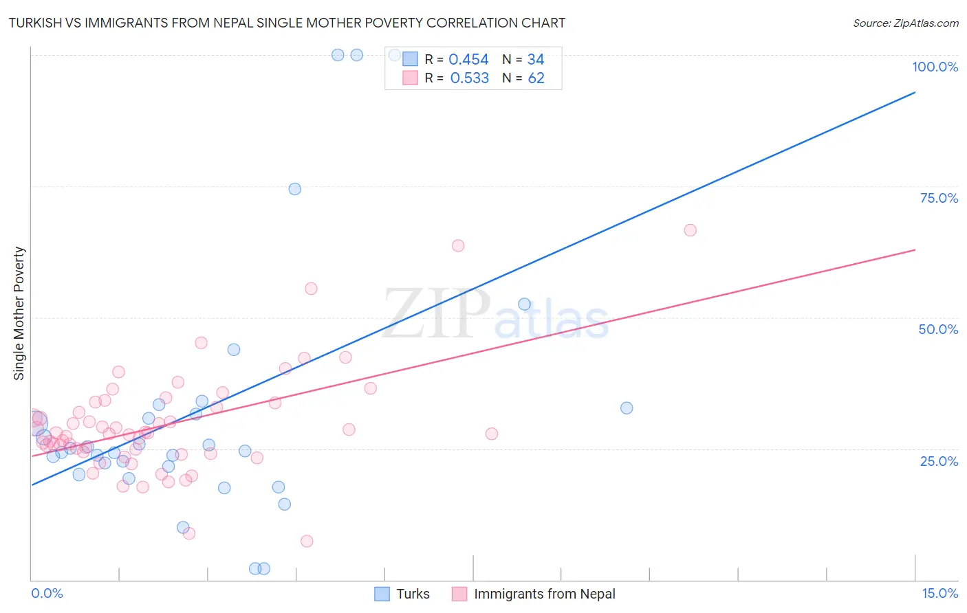 Turkish vs Immigrants from Nepal Single Mother Poverty