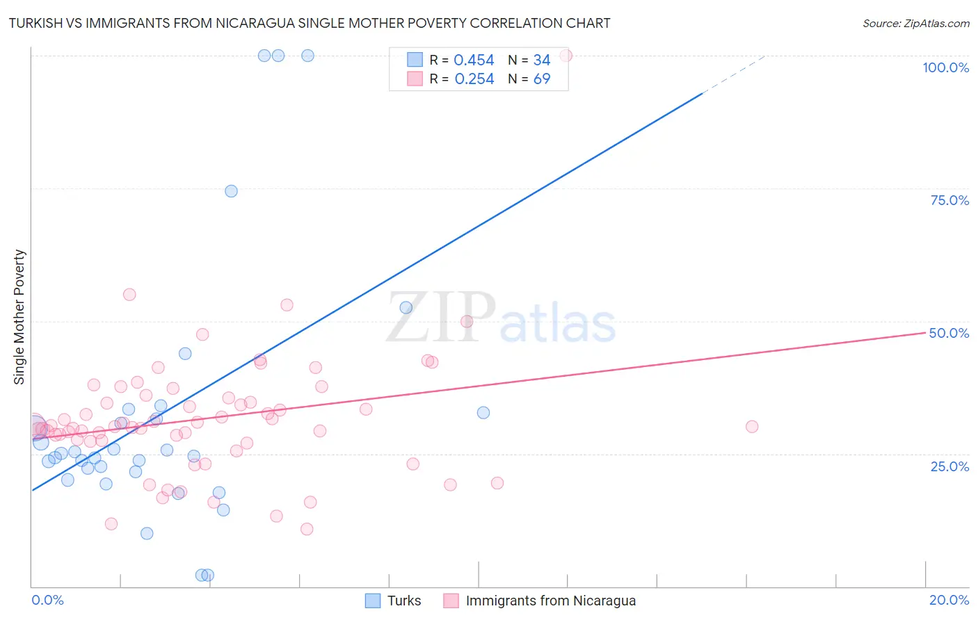 Turkish vs Immigrants from Nicaragua Single Mother Poverty