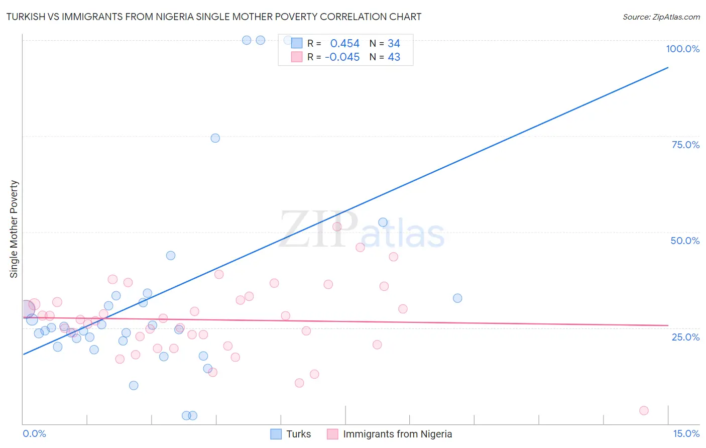 Turkish vs Immigrants from Nigeria Single Mother Poverty
