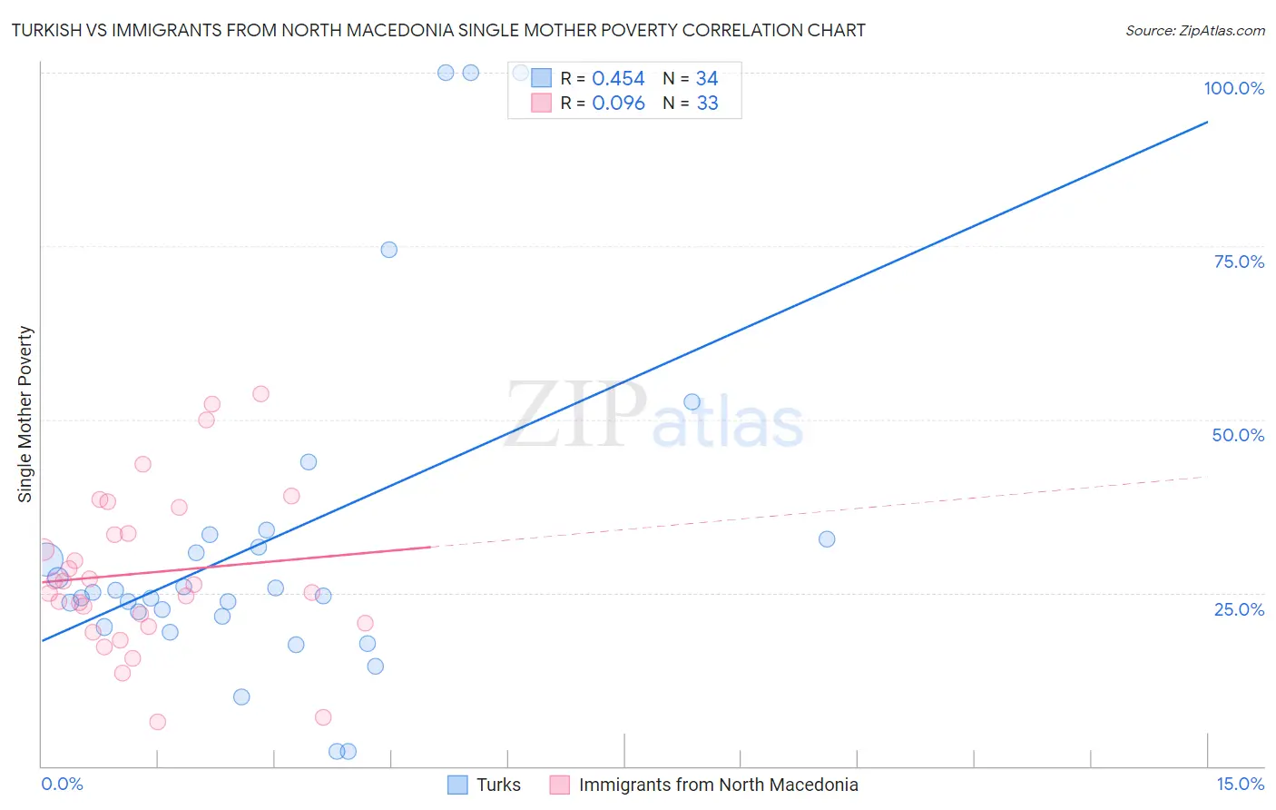 Turkish vs Immigrants from North Macedonia Single Mother Poverty