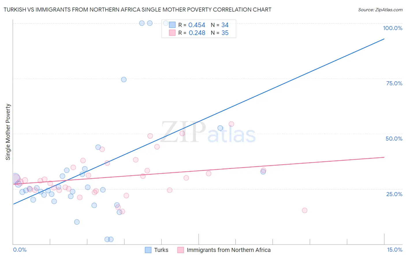 Turkish vs Immigrants from Northern Africa Single Mother Poverty
