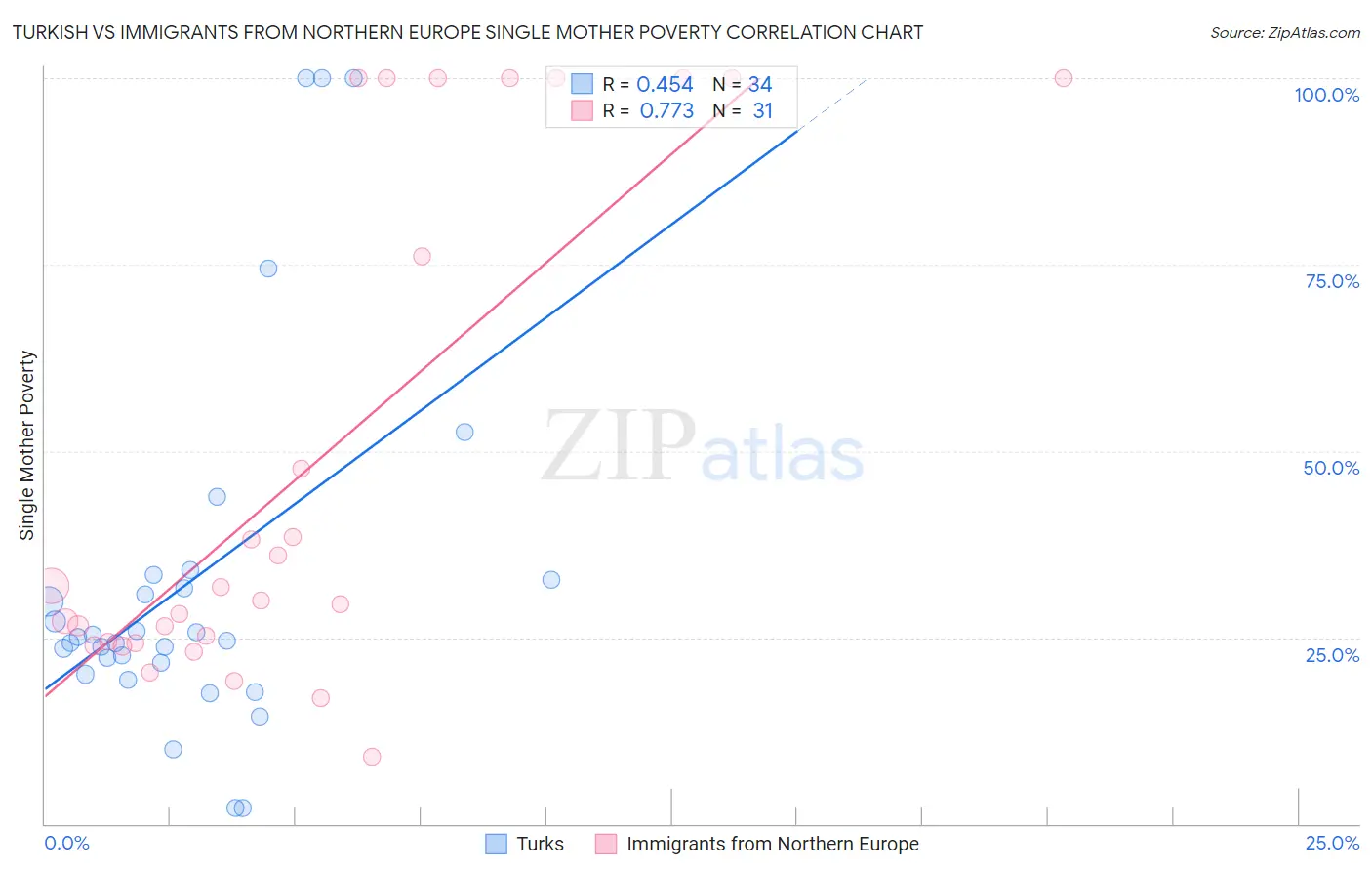 Turkish vs Immigrants from Northern Europe Single Mother Poverty