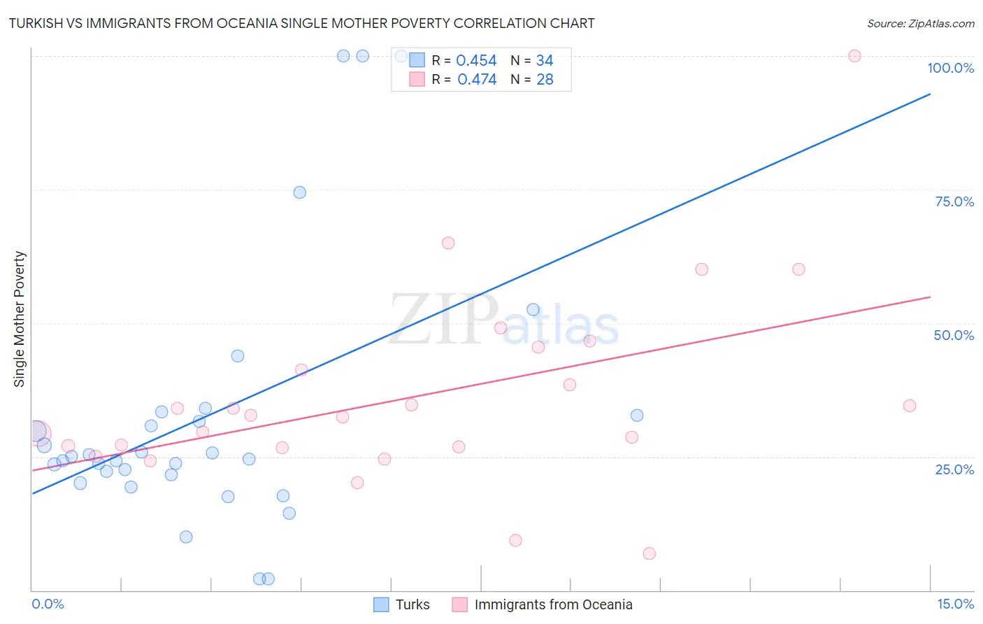 Turkish vs Immigrants from Oceania Single Mother Poverty