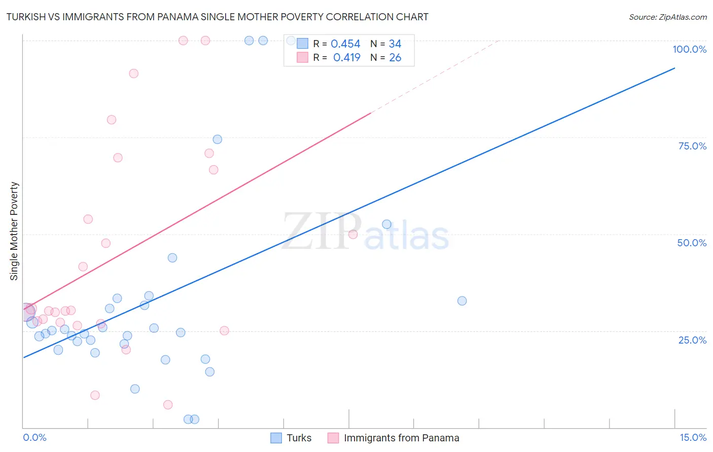 Turkish vs Immigrants from Panama Single Mother Poverty