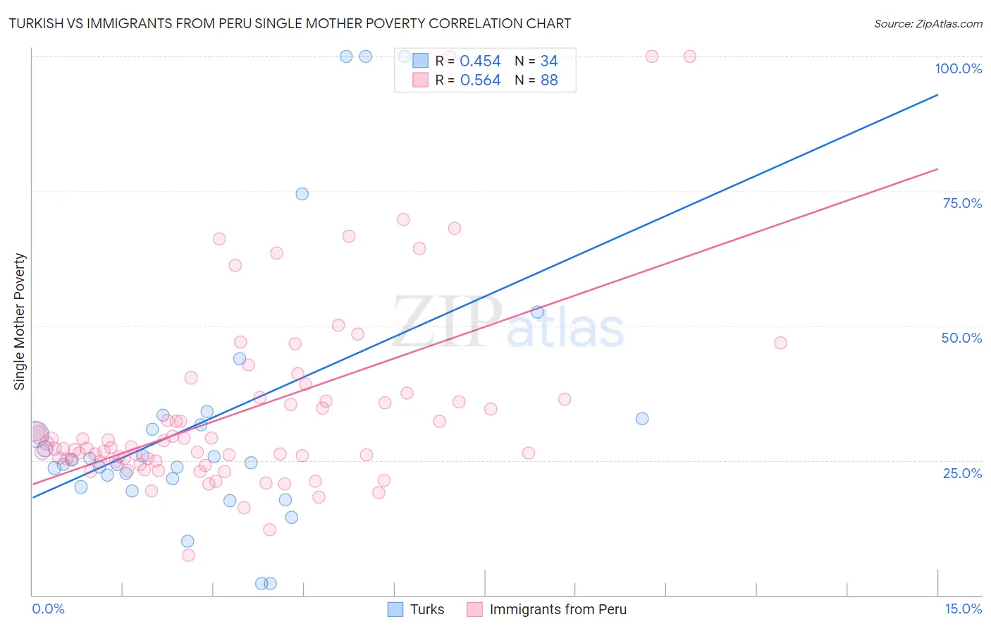 Turkish vs Immigrants from Peru Single Mother Poverty