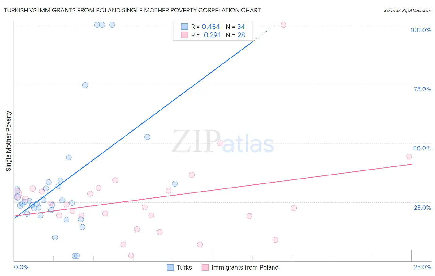 Turkish vs Immigrants from Poland Single Mother Poverty