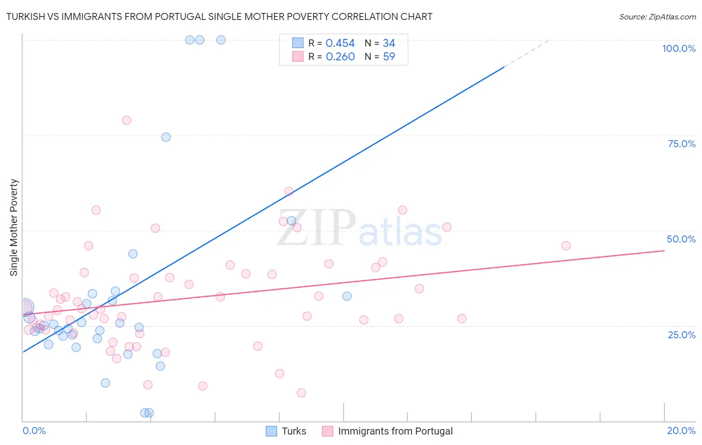 Turkish vs Immigrants from Portugal Single Mother Poverty