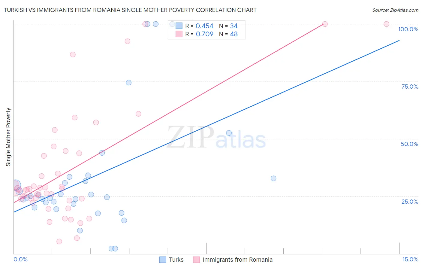 Turkish vs Immigrants from Romania Single Mother Poverty