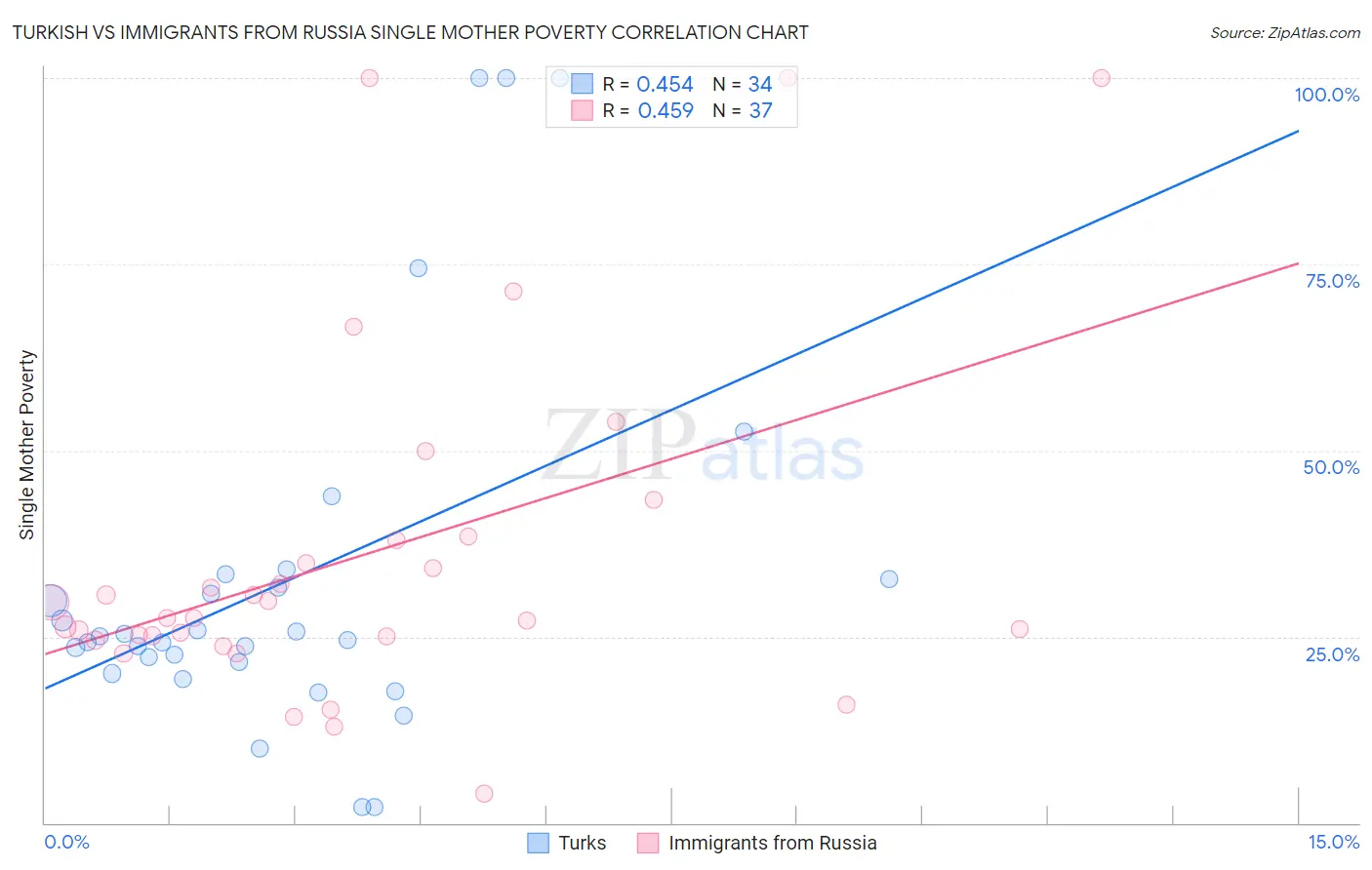 Turkish vs Immigrants from Russia Single Mother Poverty