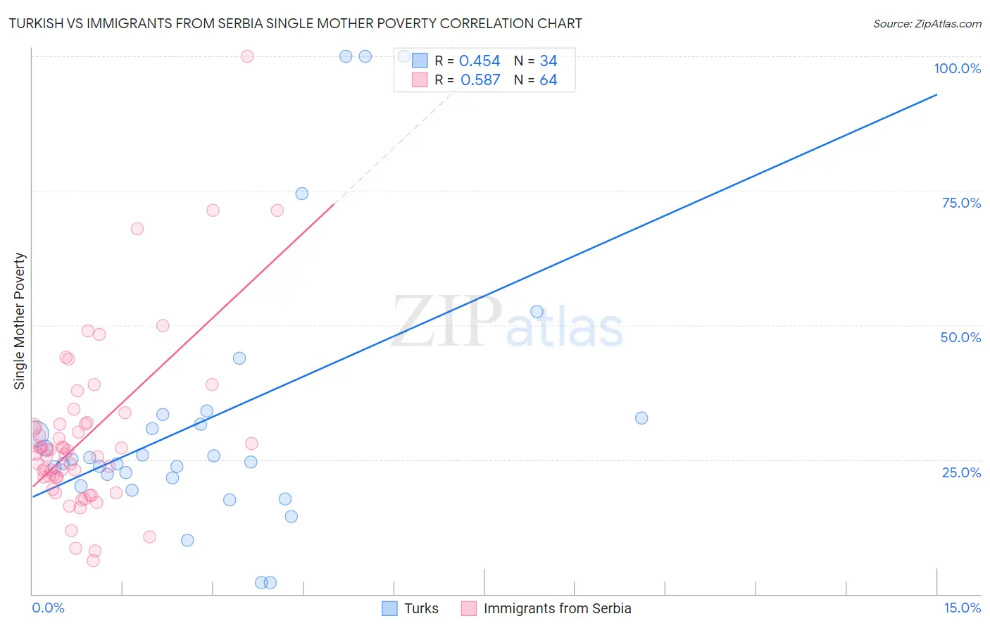 Turkish vs Immigrants from Serbia Single Mother Poverty