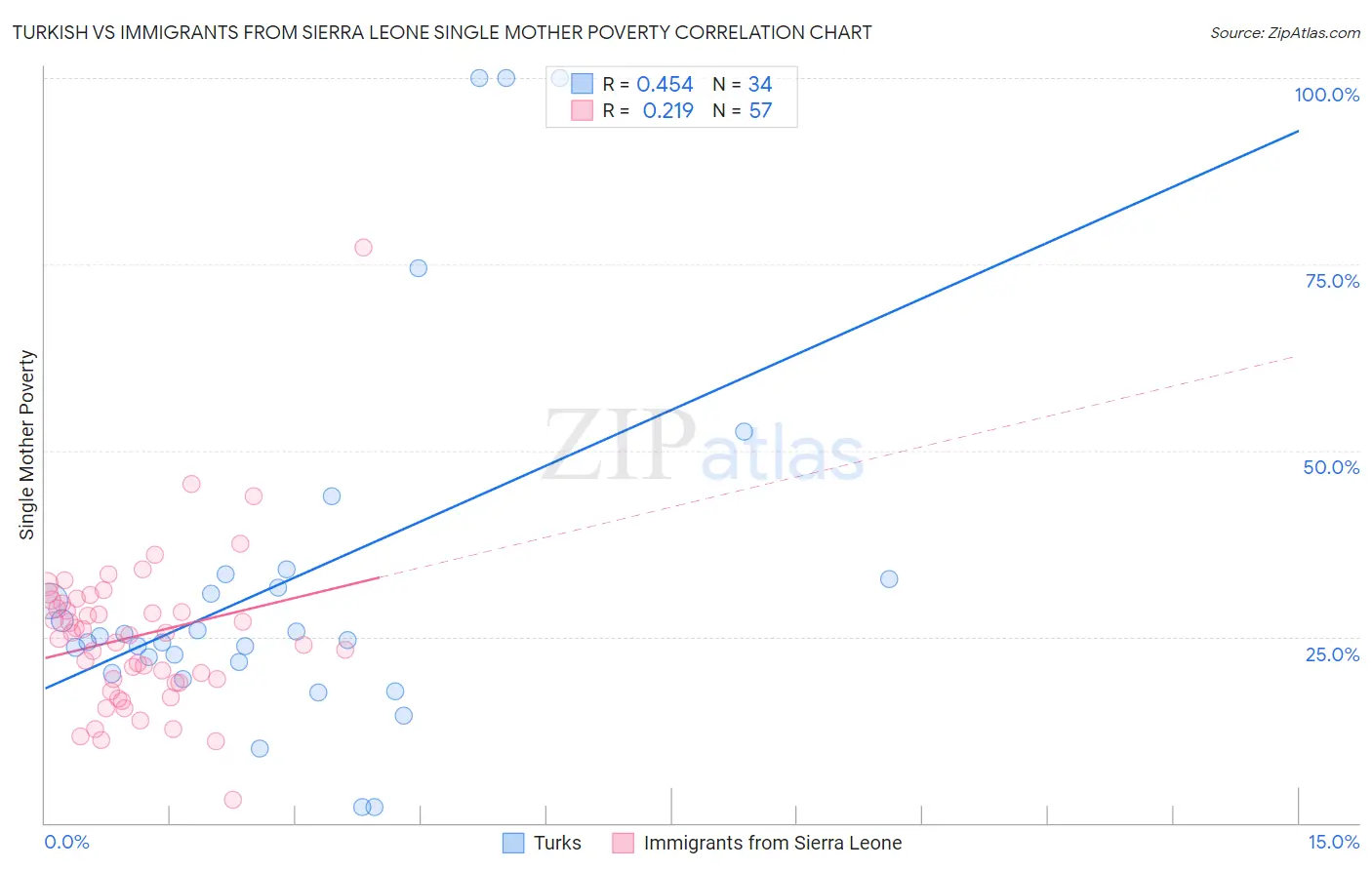 Turkish vs Immigrants from Sierra Leone Single Mother Poverty