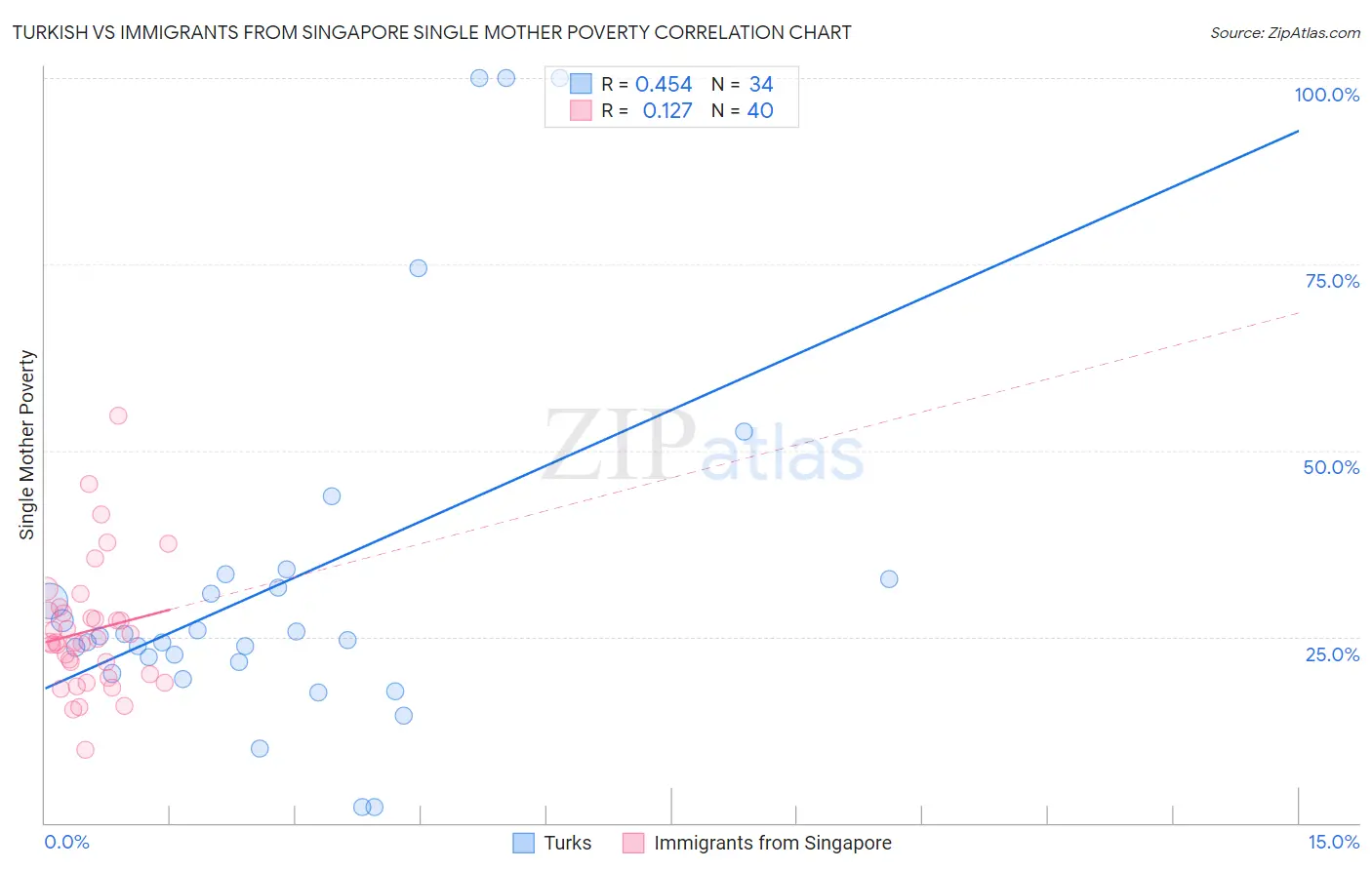 Turkish vs Immigrants from Singapore Single Mother Poverty