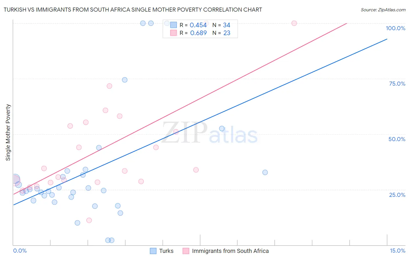 Turkish vs Immigrants from South Africa Single Mother Poverty