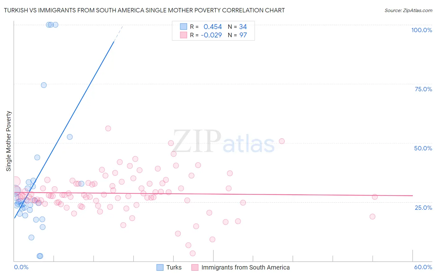 Turkish vs Immigrants from South America Single Mother Poverty