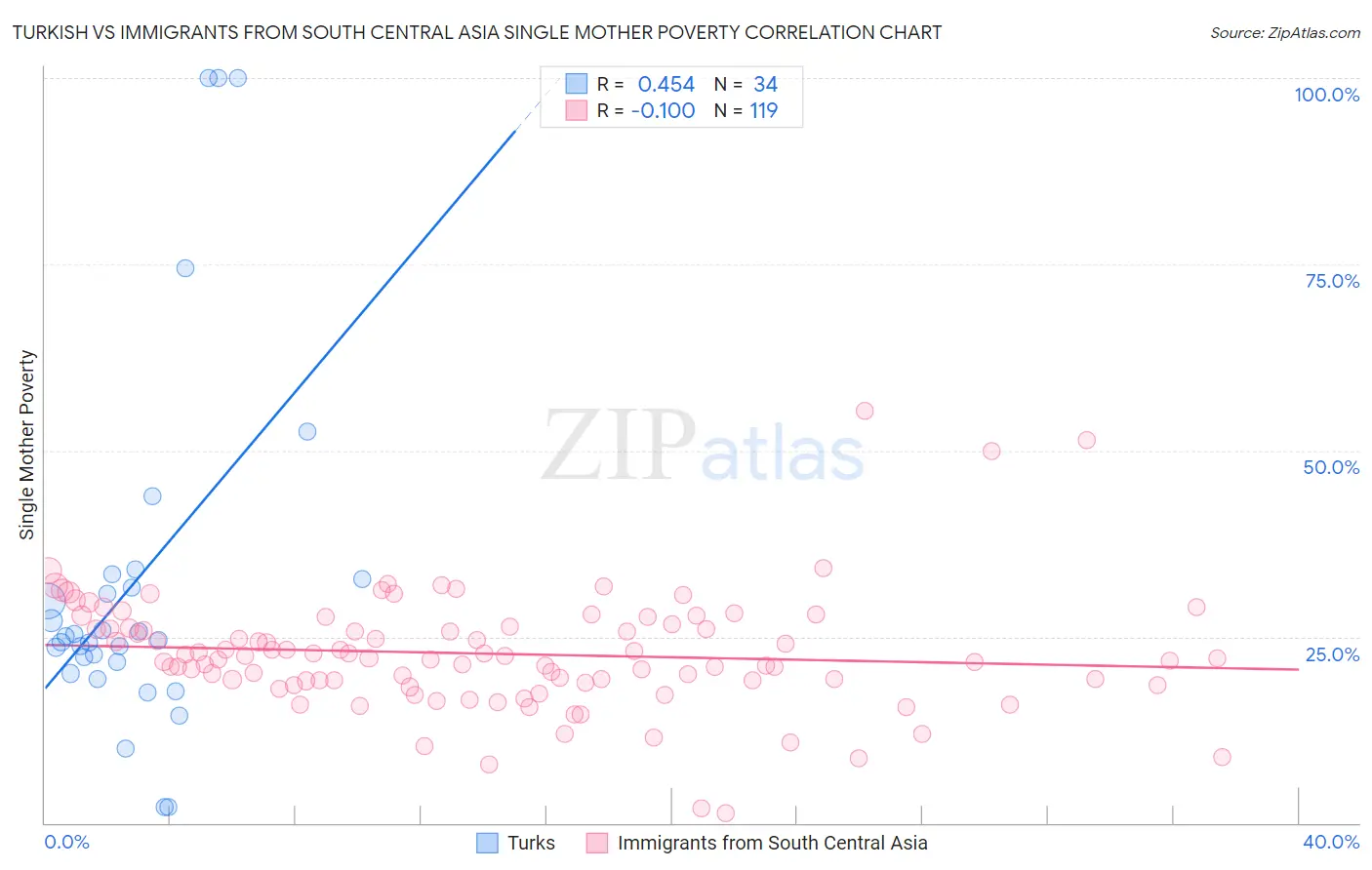 Turkish vs Immigrants from South Central Asia Single Mother Poverty