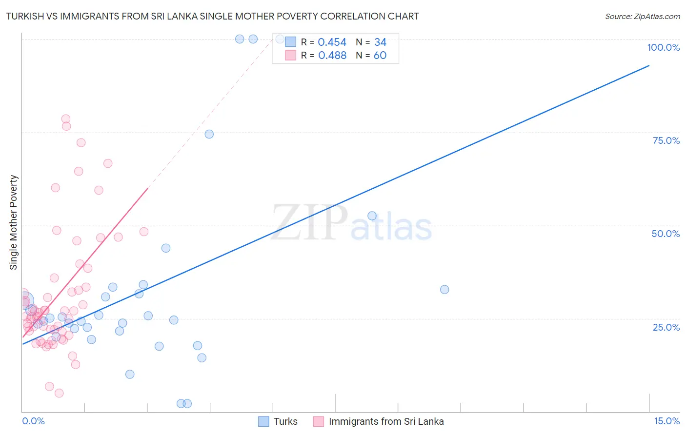 Turkish vs Immigrants from Sri Lanka Single Mother Poverty