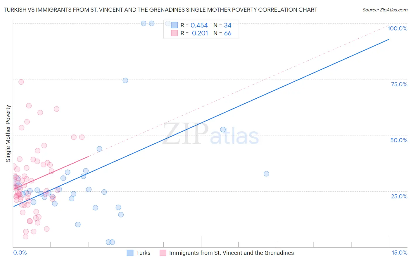 Turkish vs Immigrants from St. Vincent and the Grenadines Single Mother Poverty