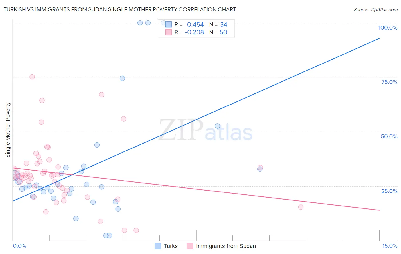 Turkish vs Immigrants from Sudan Single Mother Poverty