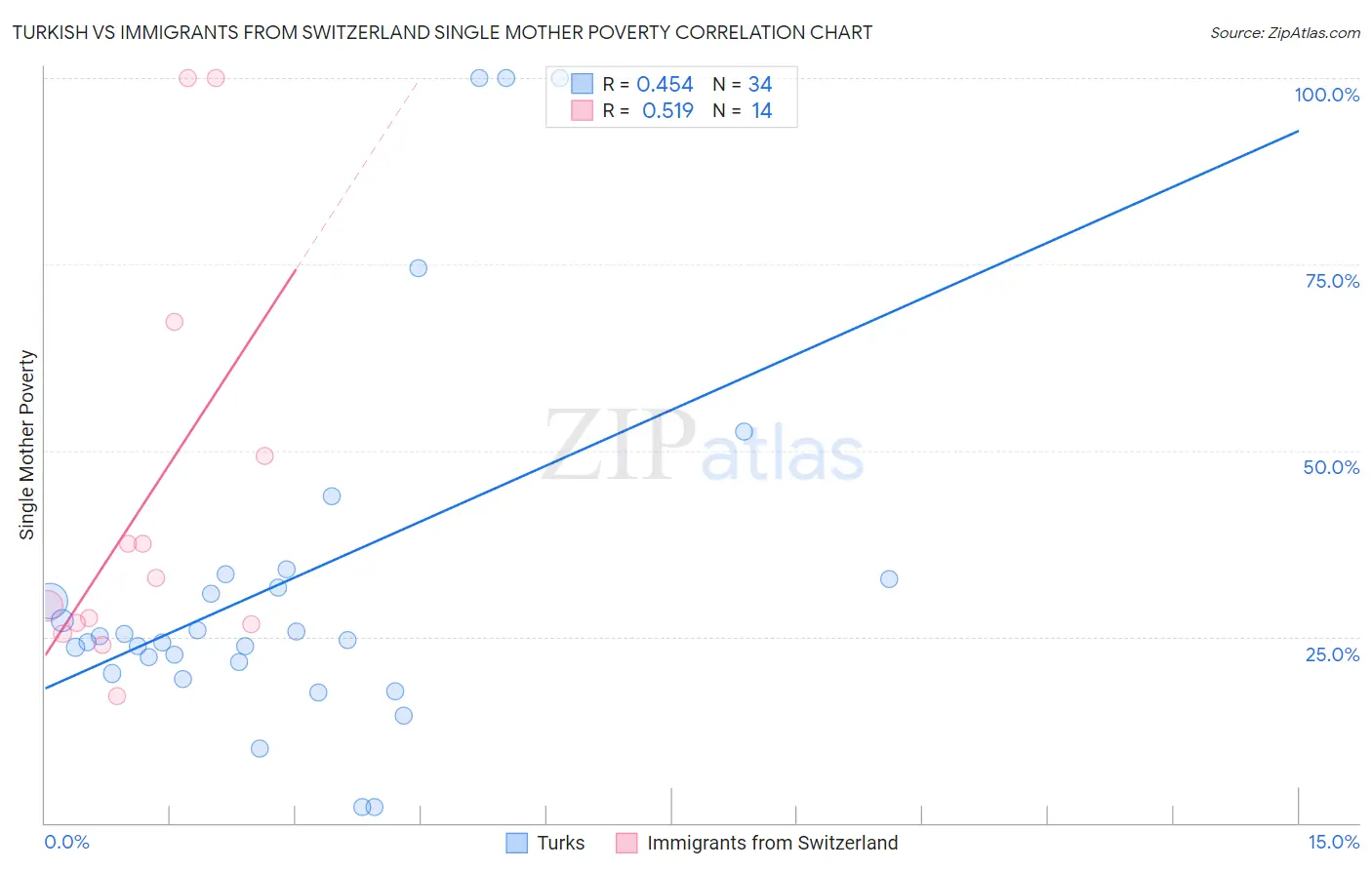 Turkish vs Immigrants from Switzerland Single Mother Poverty