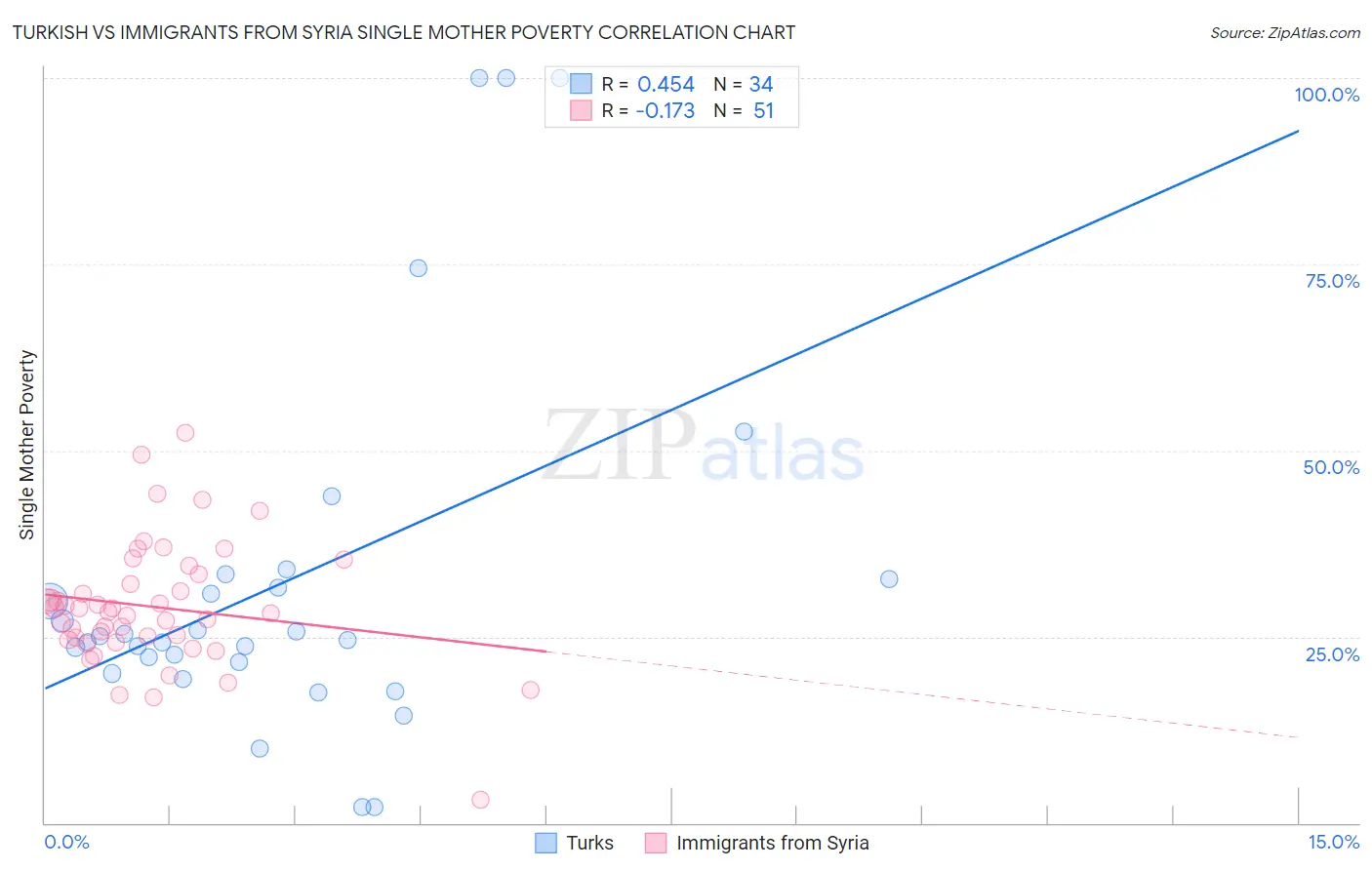 Turkish vs Immigrants from Syria Single Mother Poverty