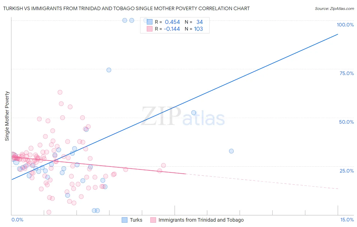 Turkish vs Immigrants from Trinidad and Tobago Single Mother Poverty